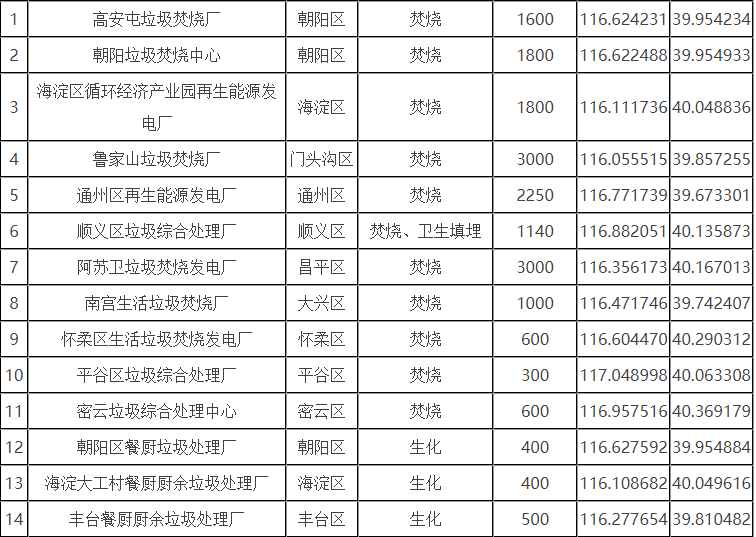 北京市生活垃圾分為廚余垃圾、可回收物、有害垃圾和其他垃圾四類